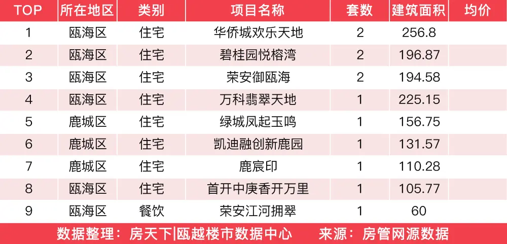 1月18日住宅成交来自碧桂园星湖雅筑