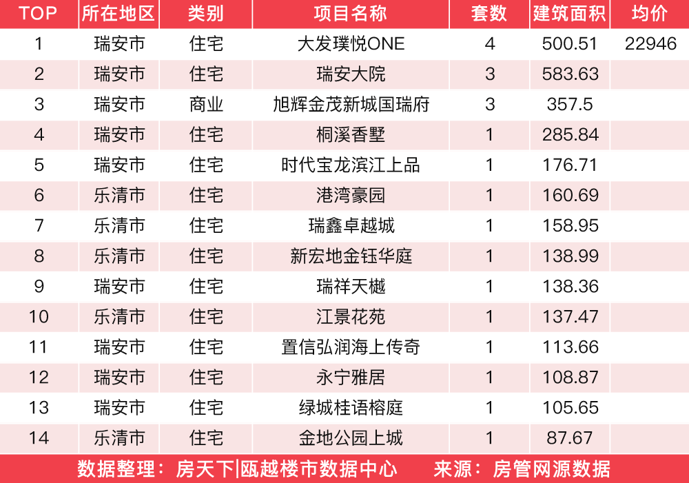 1月18日住宅成交来自碧桂园星湖雅筑