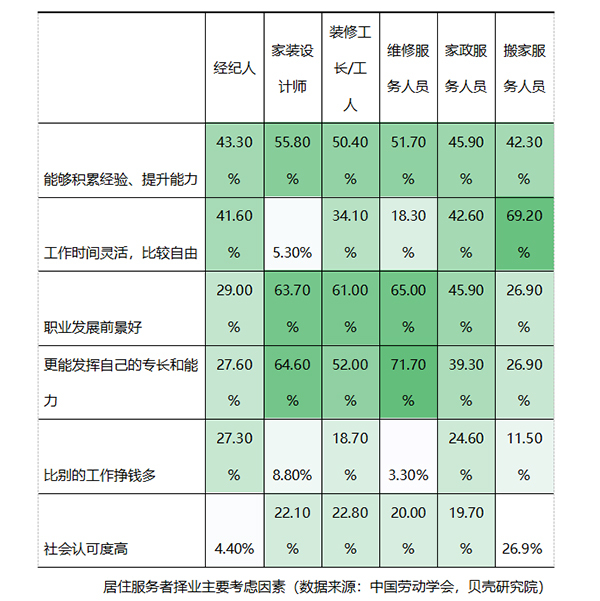 报告：居住服务业仍处于就业上升通道