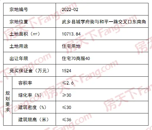 土拍预告 | 武乡县4宗住宅用地今日挂牌！