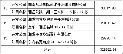 湘潭市2020年9月房地产市场交易情况报告