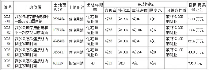 土拍预告 | 武乡县4宗住宅用地今日挂牌！