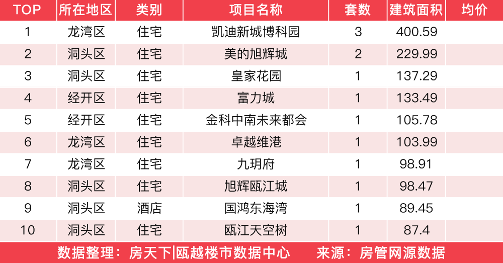 1月19日住宅成交来自荣安御瓯海