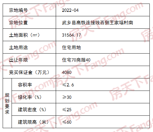 土拍预告 | 武乡县4宗住宅用地今日挂牌！