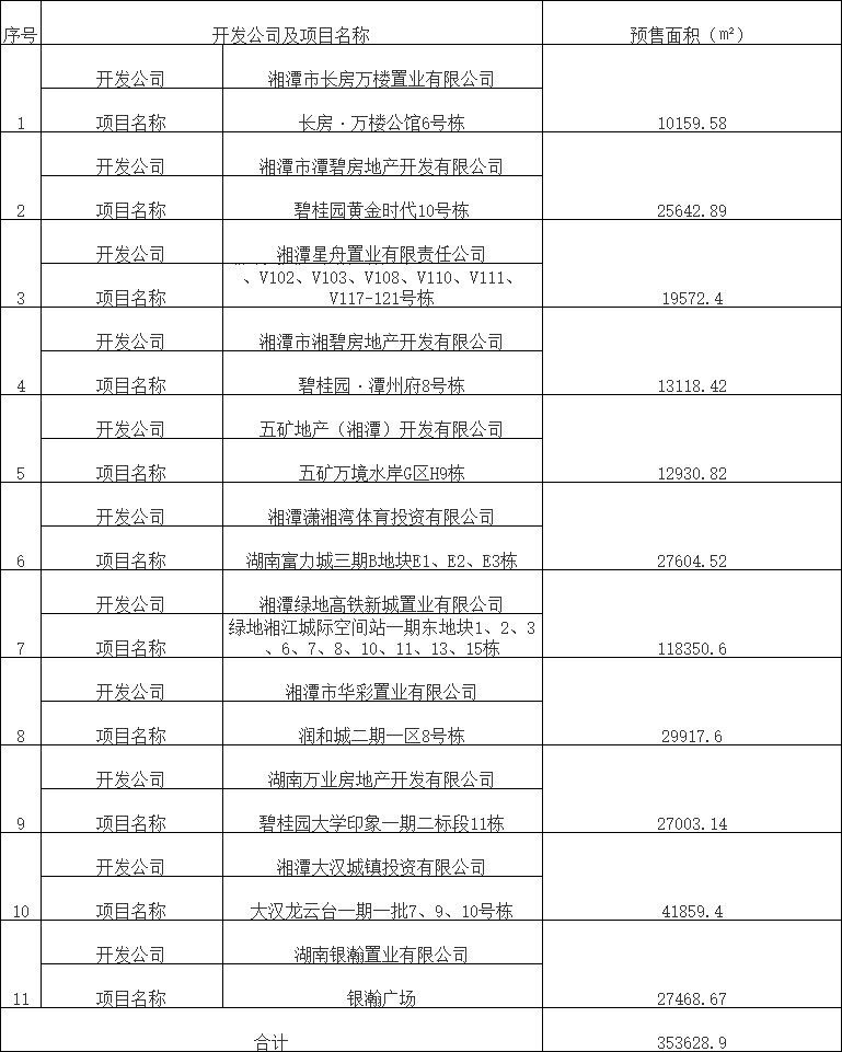 湘潭市2019年12月房地产市场交易情况报告