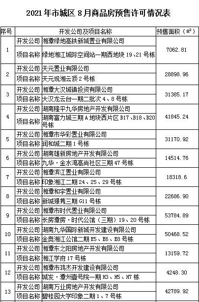 湘潭市2021年8月房地产市场交易情况