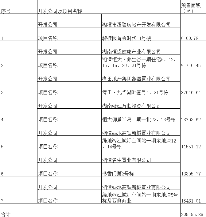 湘潭市2020年3月房地产市场交易情况报告