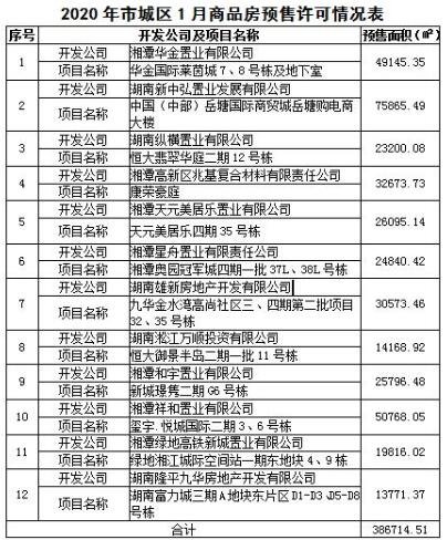 湘潭市2020年1月房地产市场交易情况报告