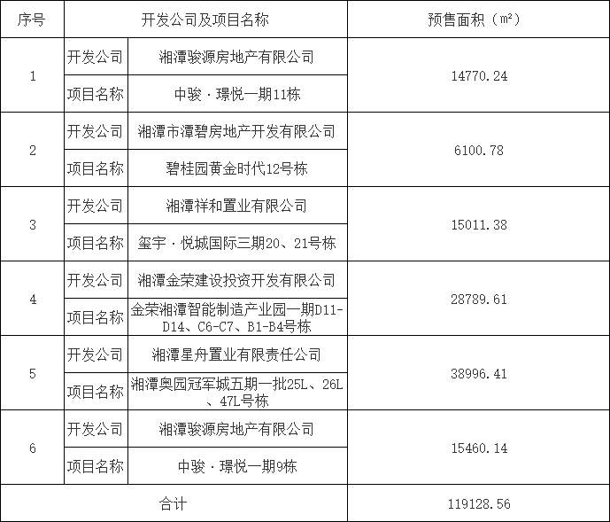 湘潭市2020年11月房地产市场交易情况报告