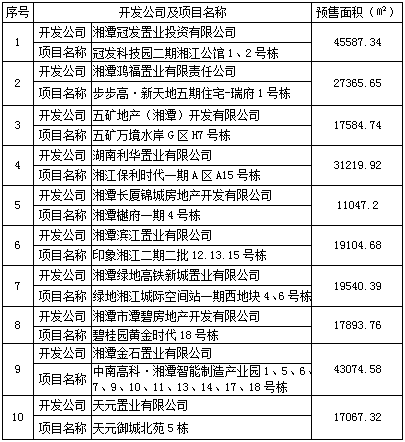 湘潭市2020年9月房地产市场交易情况报告