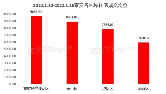 2022年1月10日至1月16日泰安楼市数据—泰安房天下