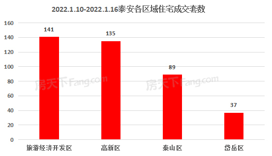 2022年1月10日至1月16日泰安楼市数据—泰安房天下