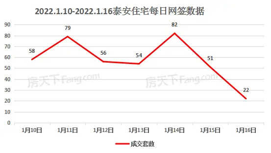 2022年1月10日至1月16日泰安楼市数据—泰安房天下