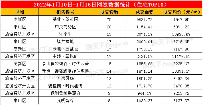 2022年1月10日至1月16日泰安楼市数据—泰安房天下