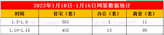 2022年1月10日至1月16日泰安楼市数据—泰安房天下