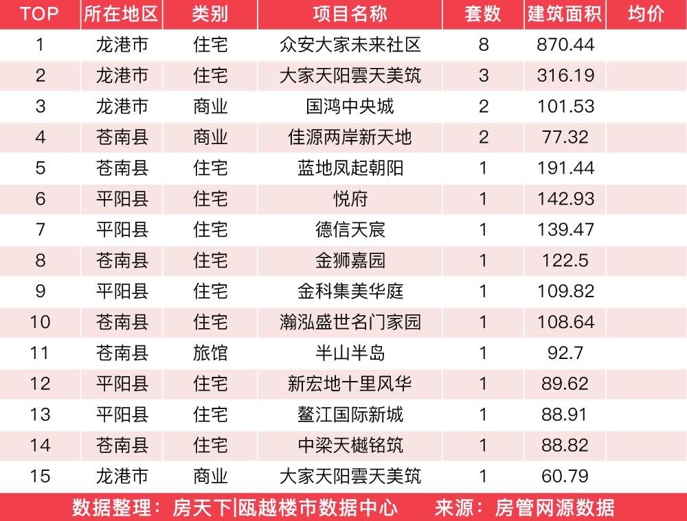 1月21日住宅成交来自保利天悦