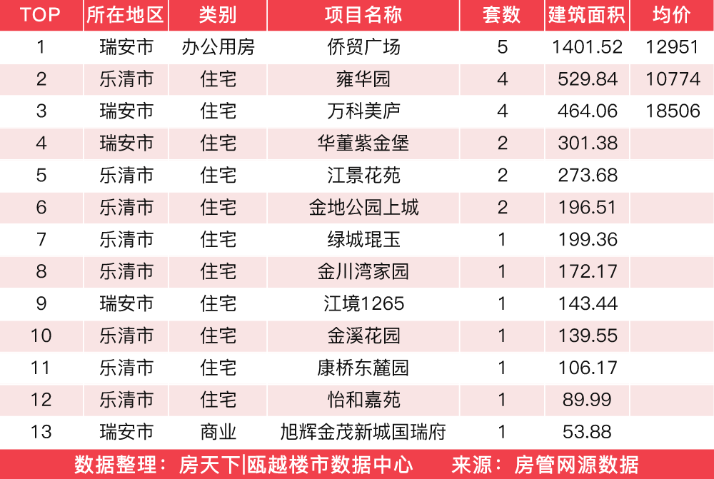 1月21日住宅成交来自保利天悦