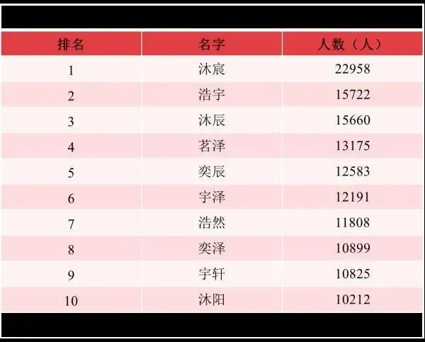 2021年全国姓名报告发布很多男孩叫婷婷看看有你的名字吗