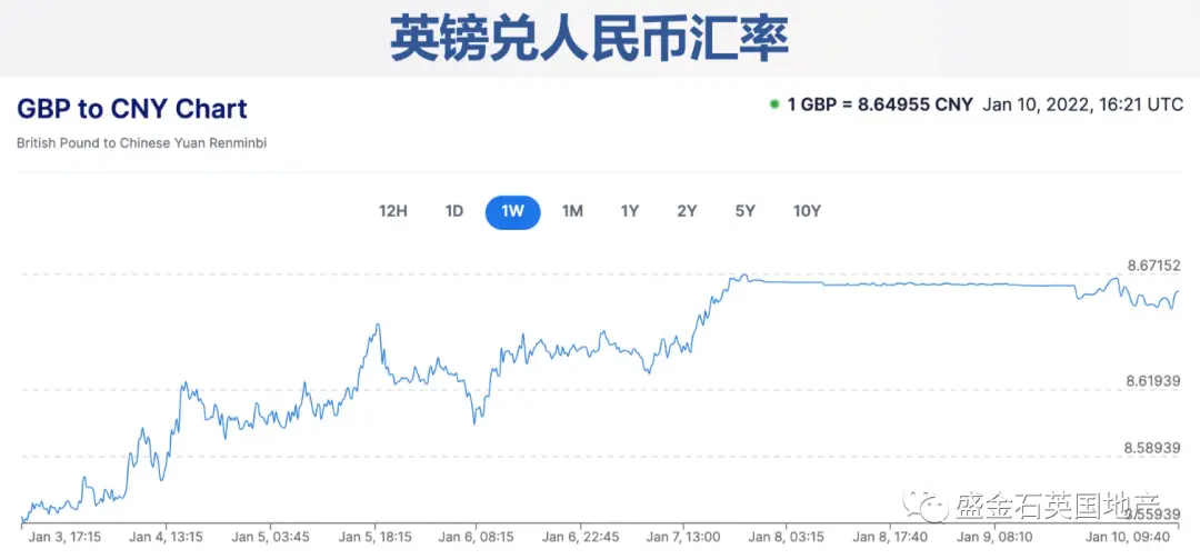 盛金石1月房产报告：伦敦租金增长创十年新高