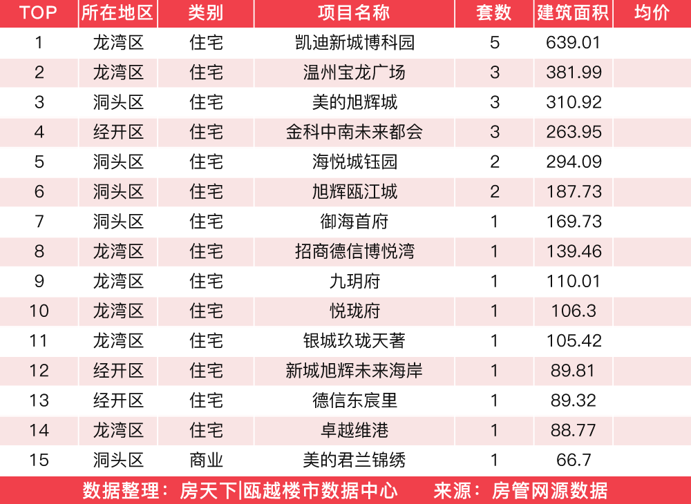 1月24日住宅成交来自东盛花园