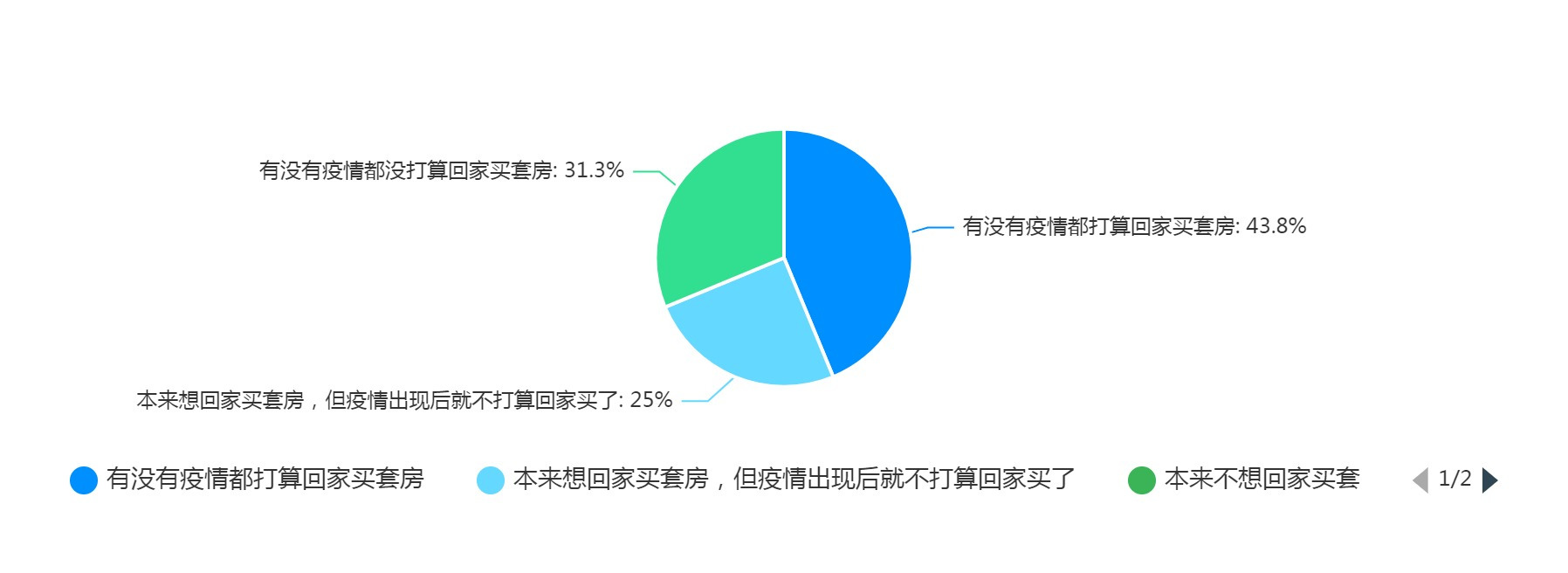 2022年湛江回家置业报告：开发区成为置业 接近7成的湛江人都想回家买房！