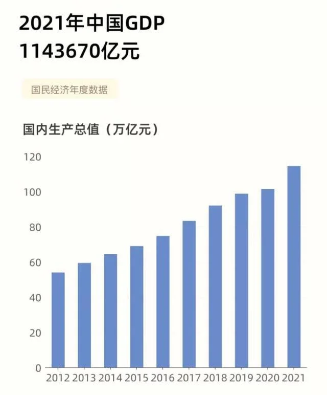 2021年美国gdp增长57中国已提升到美国的77何时超越