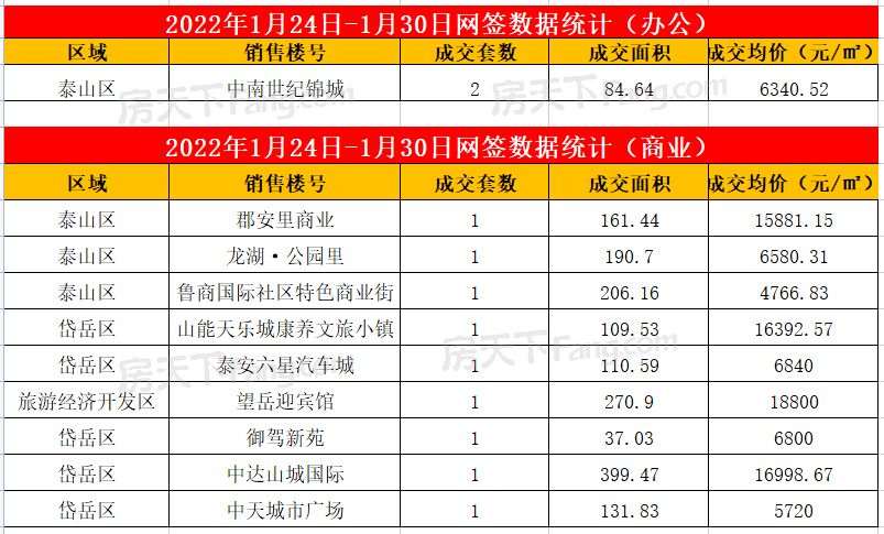 2022年1月24日至1月30日泰安楼市数据—泰安房天下