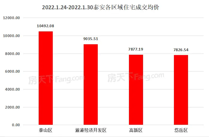 2022年1月24日至1月30日泰安楼市数据—泰安房天下