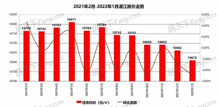 新年房价遇冷！2022年1月湛江房价数据出炉:住宅均价10610元/平 环比下跌0.49%