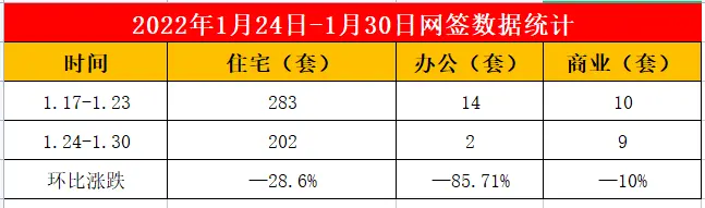 2022年1月24日至1月30日泰安楼市数据—泰安房天下