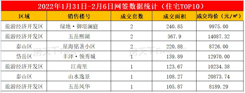 2022年1月31日至2月6日泰安楼市数据—泰安房天下