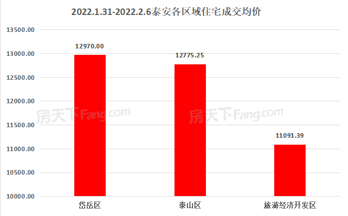 2022年1月31日至2月6日泰安楼市数据—泰安房天下