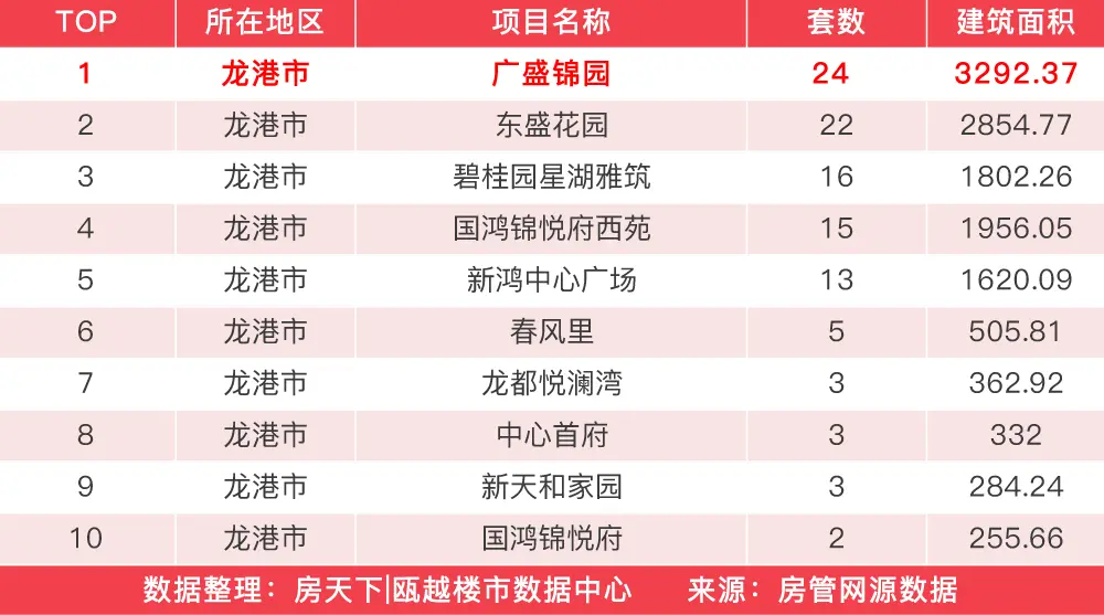 年前一周楼市回涨，广盛锦园赢得住宅成交