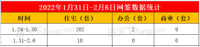 2022年1月31日至2月6日泰安楼市数据—泰安房天下