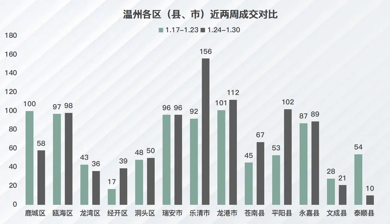 年前一周楼市回涨，广盛锦园赢得住宅成交