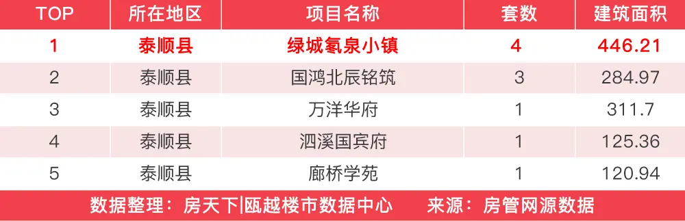 年前一周楼市回涨，广盛锦园赢得住宅成交