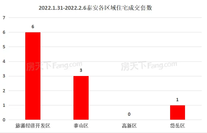 2022年1月31日至2月6日泰安楼市数据—泰安房天下