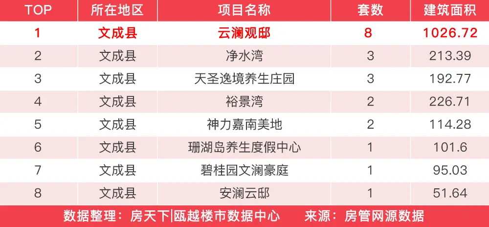 年前一周楼市回涨，广盛锦园赢得住宅成交