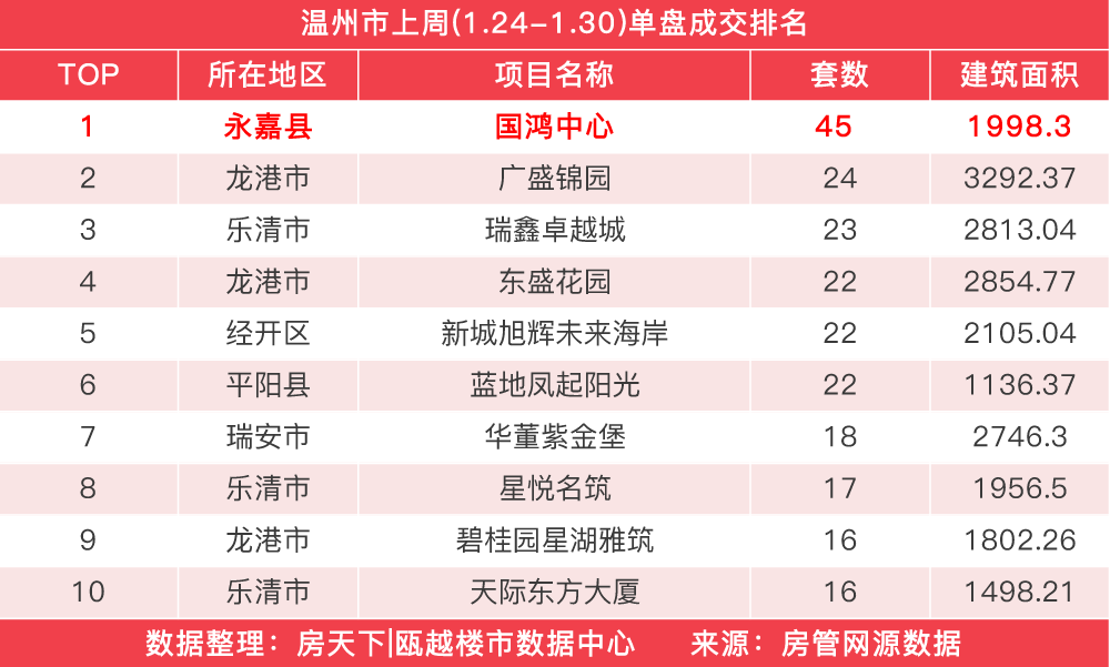 年前一周楼市回涨，广盛锦园赢得住宅成交