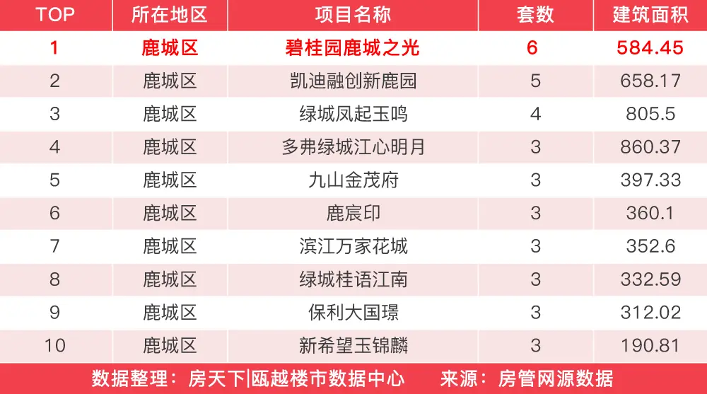 年前一周楼市回涨，广盛锦园赢得住宅成交