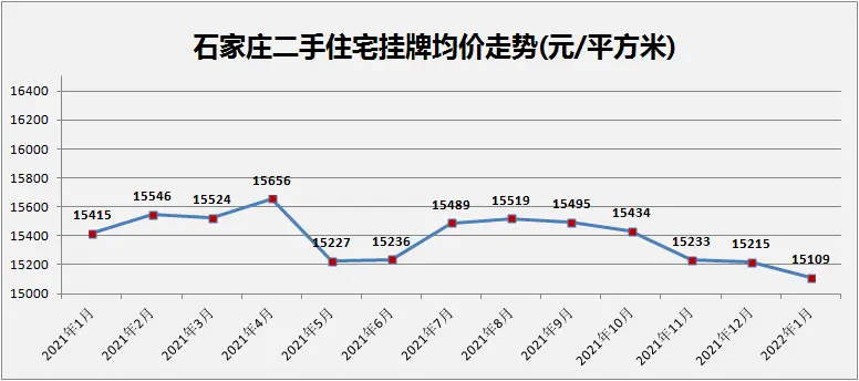 1月石家庄二手房价格创新低环比下跌070