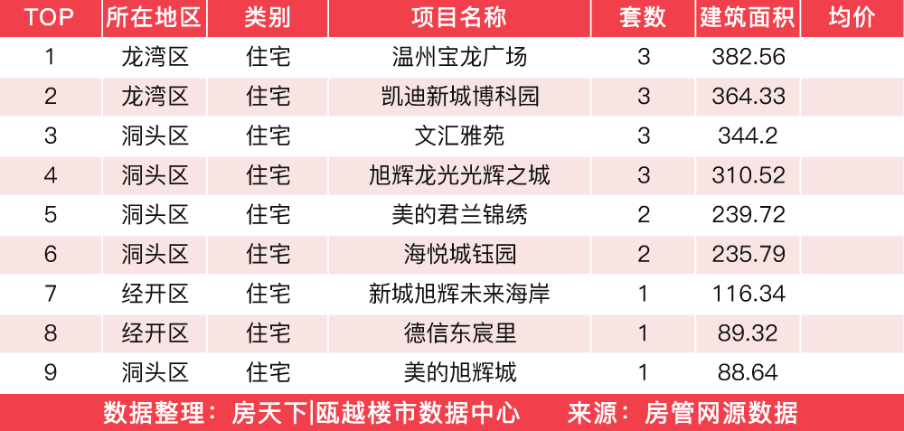 2月8日住宅成交来自大家天阳雲天美筑