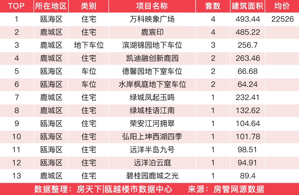 2月8日住宅成交来自大家天阳雲天美筑