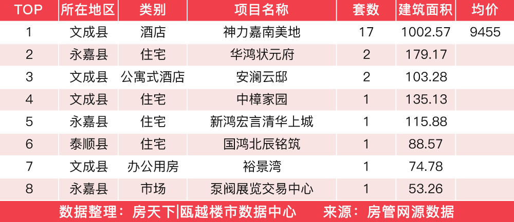 2月8日住宅成交来自大家天阳雲天美筑