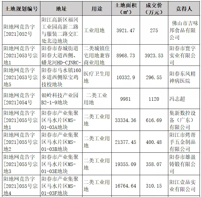 2022年1月阳江共2558套新房源入市，网签成交2398套房源！