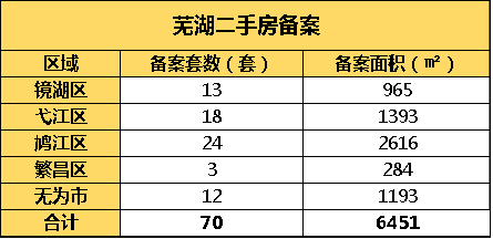 2月8日芜湖市区新房备案77套 二手房备案70套