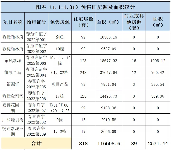 2022年1月阳江共2558套新房源入市，网签成交2398套房源！