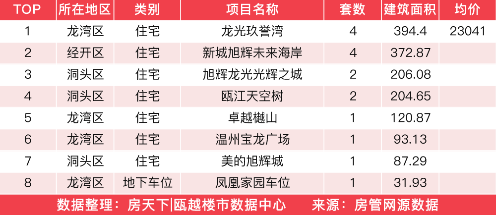 2月9日住宅成交来自金川湾家园