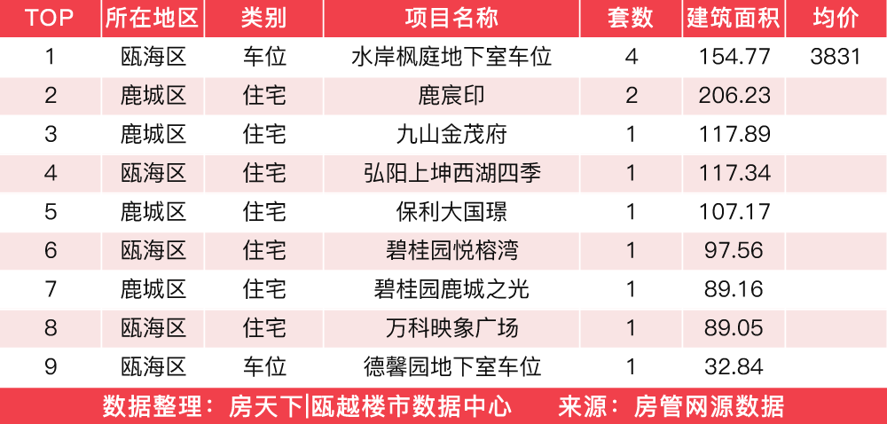 2月9日住宅成交来自金川湾家园