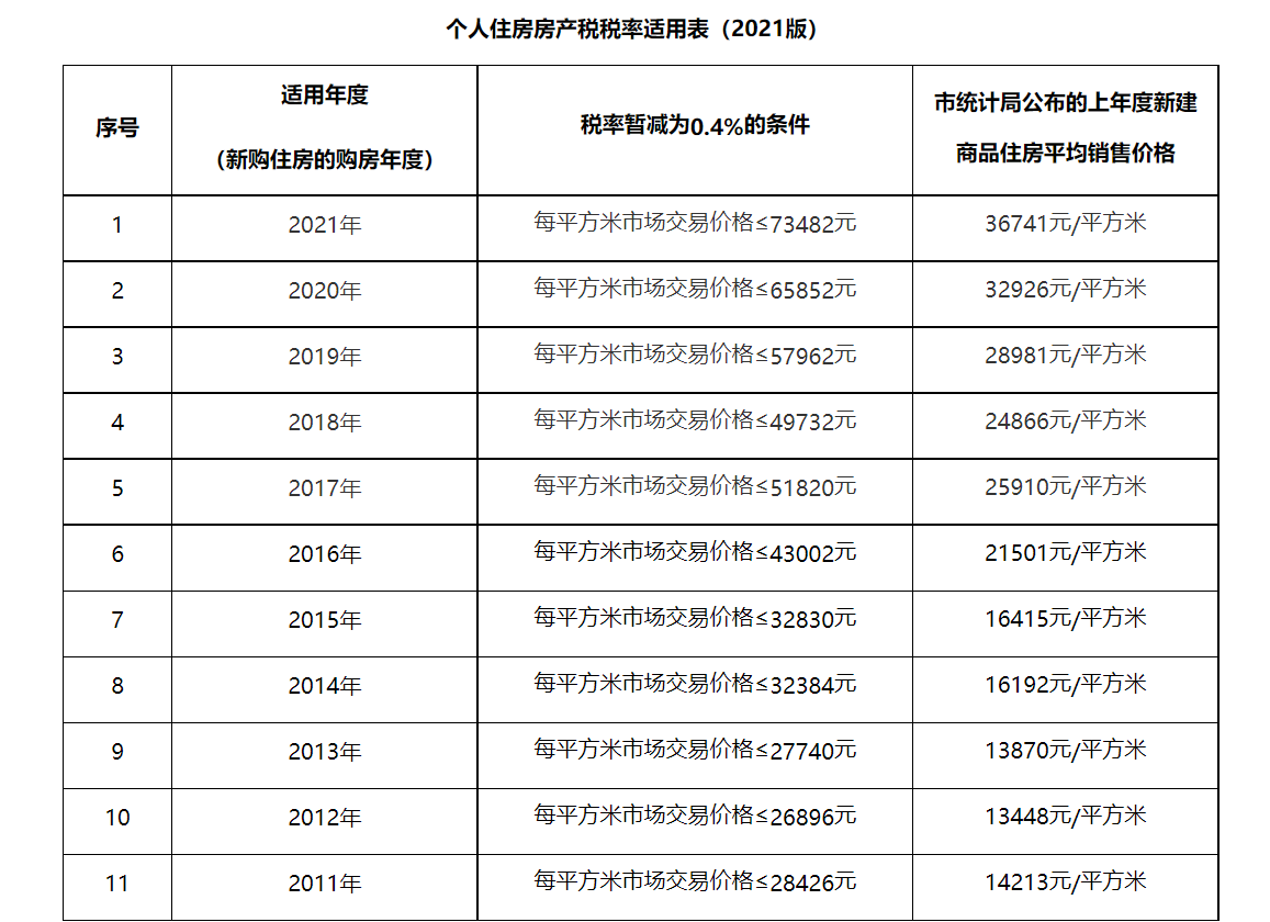 2022年上海个人住房房产税税率分界线更新:81948元/㎡